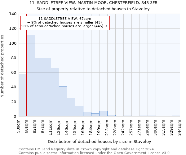 11, SADDLETREE VIEW, MASTIN MOOR, CHESTERFIELD, S43 3FB: Size of property relative to detached houses in Staveley
