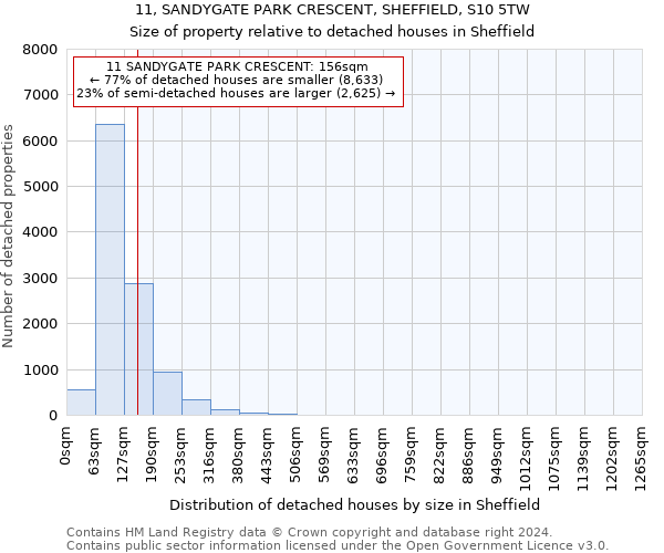 11, SANDYGATE PARK CRESCENT, SHEFFIELD, S10 5TW: Size of property relative to detached houses in Sheffield