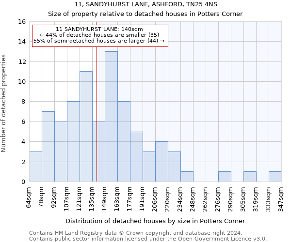 11, SANDYHURST LANE, ASHFORD, TN25 4NS: Size of property relative to detached houses in Potters Corner