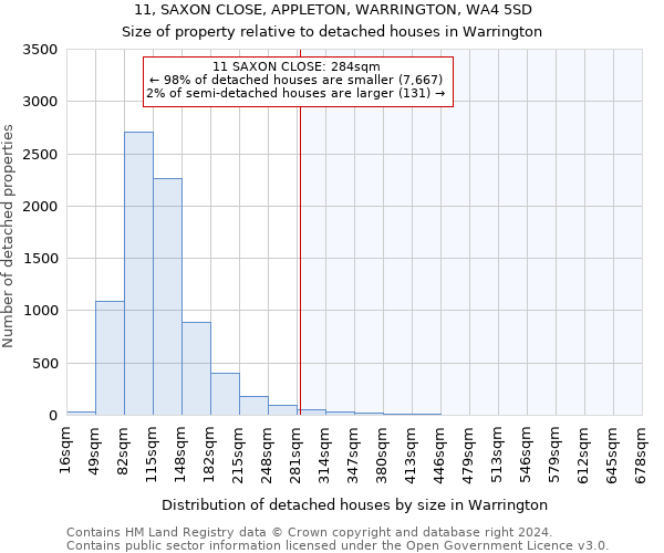 11, SAXON CLOSE, APPLETON, WARRINGTON, WA4 5SD: Size of property relative to detached houses in Warrington