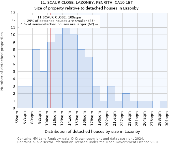 11, SCAUR CLOSE, LAZONBY, PENRITH, CA10 1BT: Size of property relative to detached houses in Lazonby