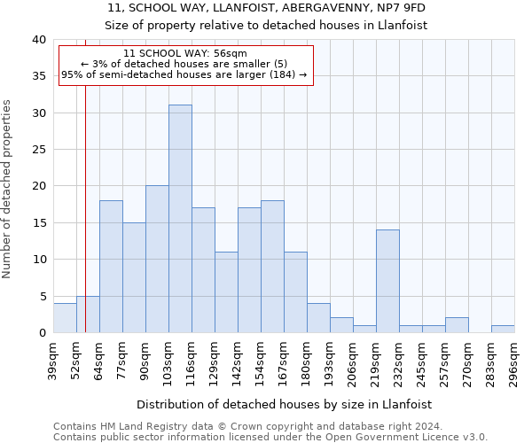 11, SCHOOL WAY, LLANFOIST, ABERGAVENNY, NP7 9FD: Size of property relative to detached houses in Llanfoist