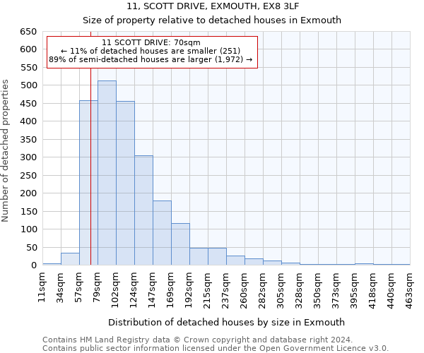 11, SCOTT DRIVE, EXMOUTH, EX8 3LF: Size of property relative to detached houses in Exmouth