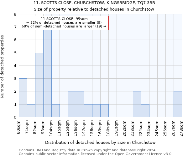 11, SCOTTS CLOSE, CHURCHSTOW, KINGSBRIDGE, TQ7 3RB: Size of property relative to detached houses in Churchstow