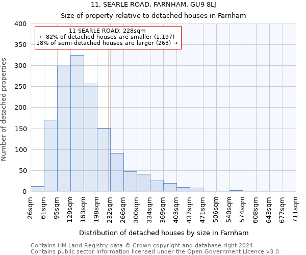 11, SEARLE ROAD, FARNHAM, GU9 8LJ: Size of property relative to detached houses in Farnham