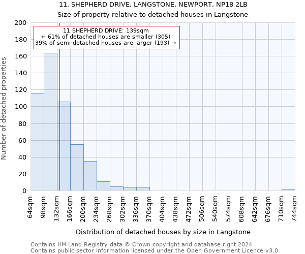 11, SHEPHERD DRIVE, LANGSTONE, NEWPORT, NP18 2LB: Size of property relative to detached houses in Langstone