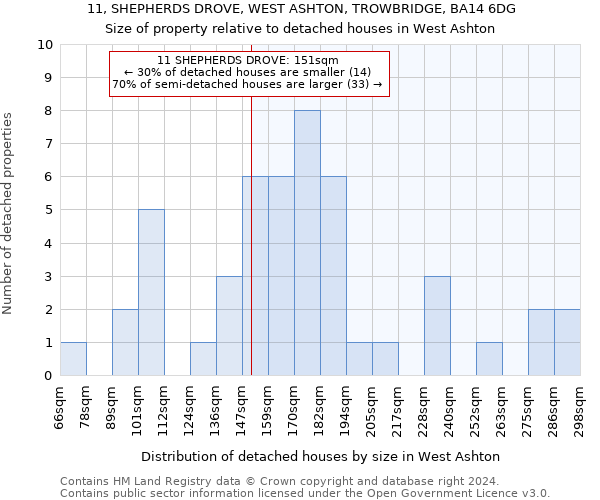 11, SHEPHERDS DROVE, WEST ASHTON, TROWBRIDGE, BA14 6DG: Size of property relative to detached houses in West Ashton