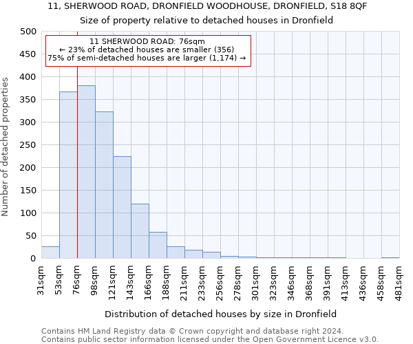 11, SHERWOOD ROAD, DRONFIELD WOODHOUSE, DRONFIELD, S18 8QF: Size of property relative to detached houses in Dronfield