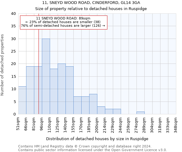 11, SNEYD WOOD ROAD, CINDERFORD, GL14 3GA: Size of property relative to detached houses in Ruspidge