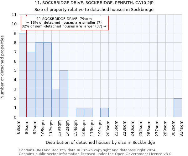 11, SOCKBRIDGE DRIVE, SOCKBRIDGE, PENRITH, CA10 2JP: Size of property relative to detached houses in Sockbridge