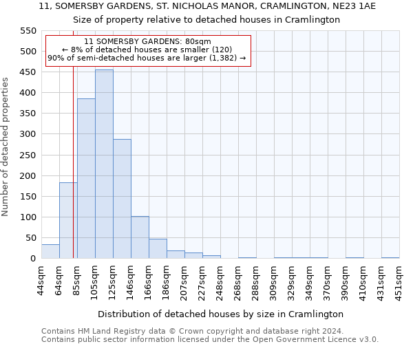 11, SOMERSBY GARDENS, ST. NICHOLAS MANOR, CRAMLINGTON, NE23 1AE: Size of property relative to detached houses in Cramlington