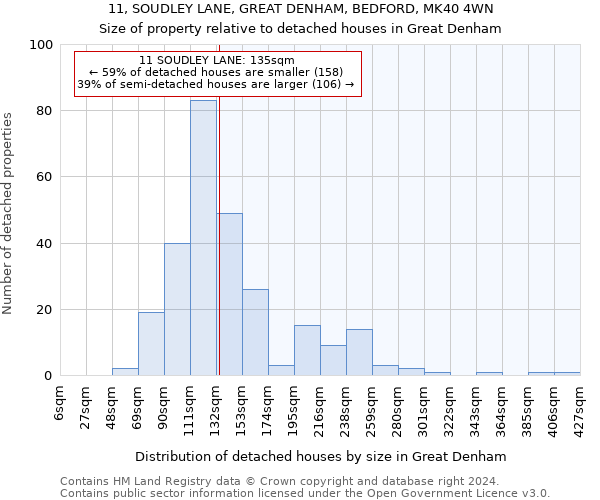 11, SOUDLEY LANE, GREAT DENHAM, BEDFORD, MK40 4WN: Size of property relative to detached houses in Great Denham