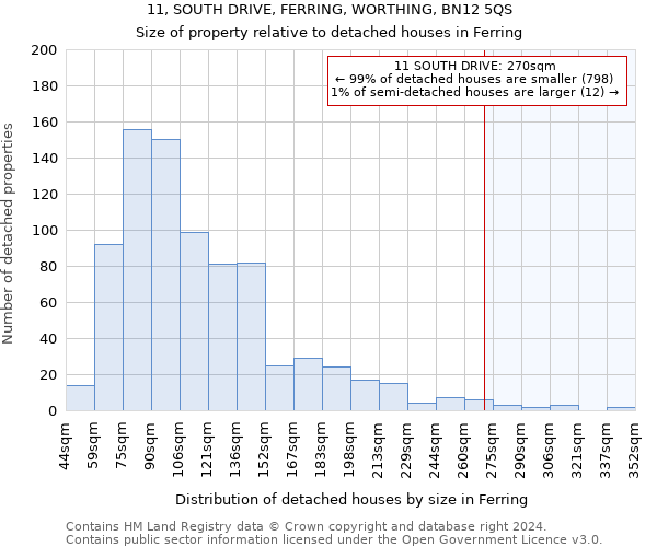 11, SOUTH DRIVE, FERRING, WORTHING, BN12 5QS: Size of property relative to detached houses in Ferring