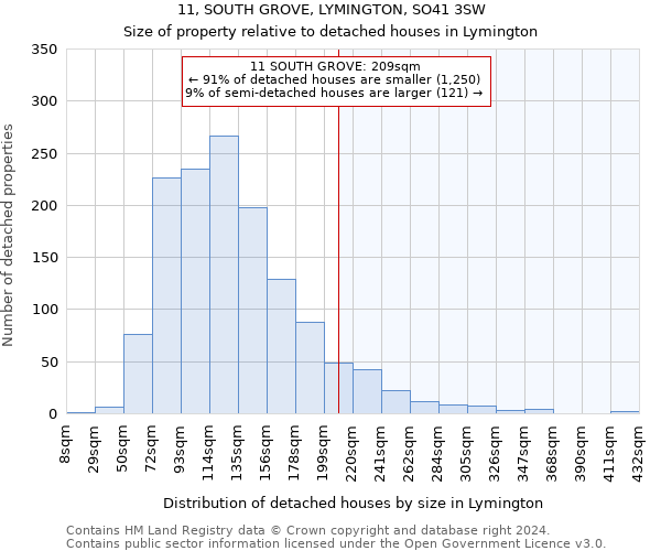 11, SOUTH GROVE, LYMINGTON, SO41 3SW: Size of property relative to detached houses in Lymington