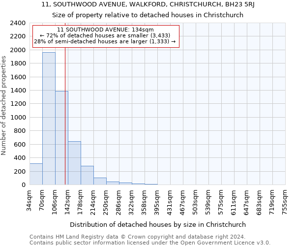 11, SOUTHWOOD AVENUE, WALKFORD, CHRISTCHURCH, BH23 5RJ: Size of property relative to detached houses in Christchurch