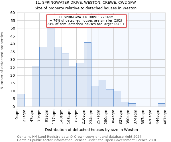 11, SPRINGWATER DRIVE, WESTON, CREWE, CW2 5FW: Size of property relative to detached houses in Weston