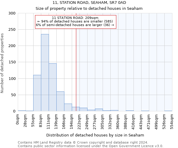 11, STATION ROAD, SEAHAM, SR7 0AD: Size of property relative to detached houses in Seaham