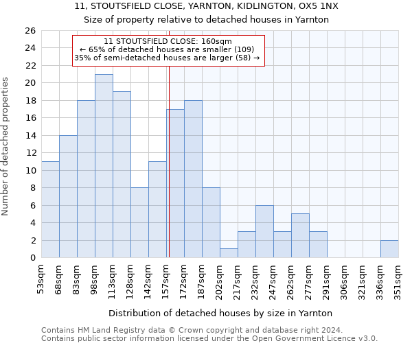 11, STOUTSFIELD CLOSE, YARNTON, KIDLINGTON, OX5 1NX: Size of property relative to detached houses in Yarnton