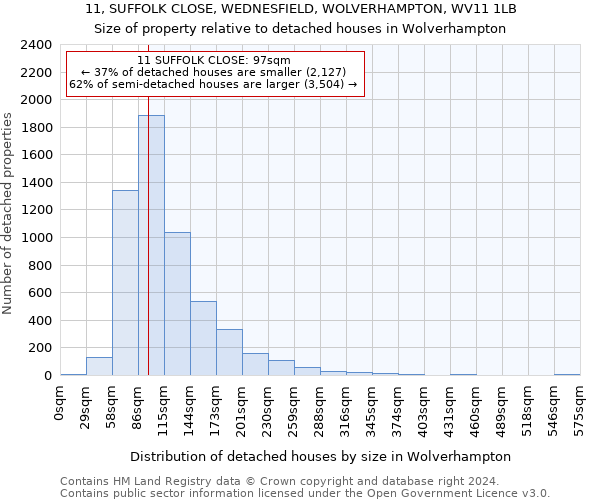 11, SUFFOLK CLOSE, WEDNESFIELD, WOLVERHAMPTON, WV11 1LB: Size of property relative to detached houses in Wolverhampton