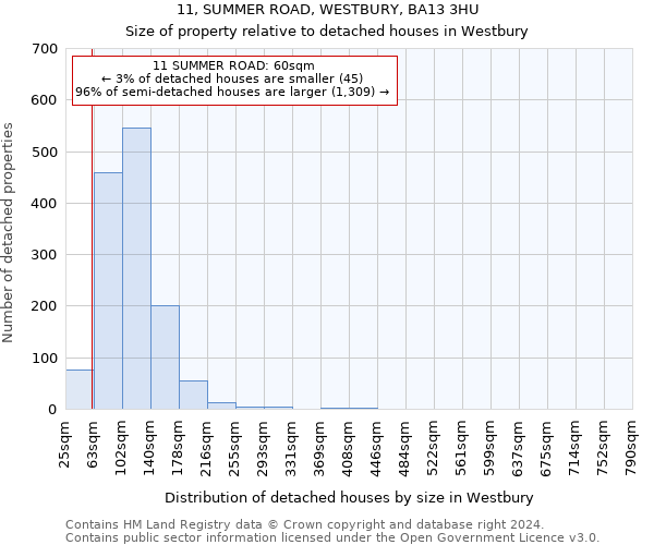 11, SUMMER ROAD, WESTBURY, BA13 3HU: Size of property relative to detached houses in Westbury