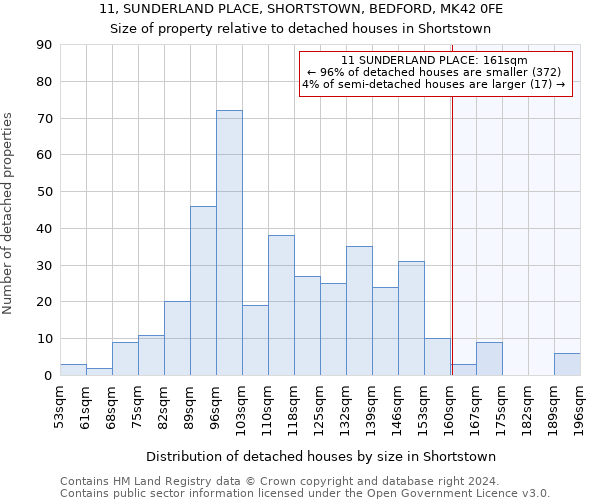 11, SUNDERLAND PLACE, SHORTSTOWN, BEDFORD, MK42 0FE: Size of property relative to detached houses in Shortstown