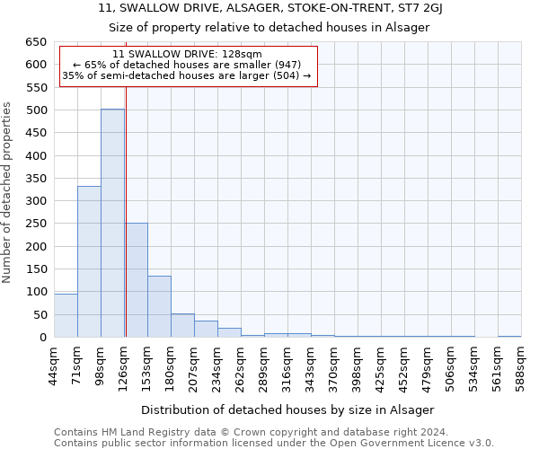 11, SWALLOW DRIVE, ALSAGER, STOKE-ON-TRENT, ST7 2GJ: Size of property relative to detached houses in Alsager