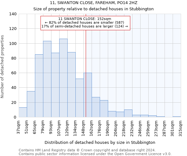 11, SWANTON CLOSE, FAREHAM, PO14 2HZ: Size of property relative to detached houses in Stubbington