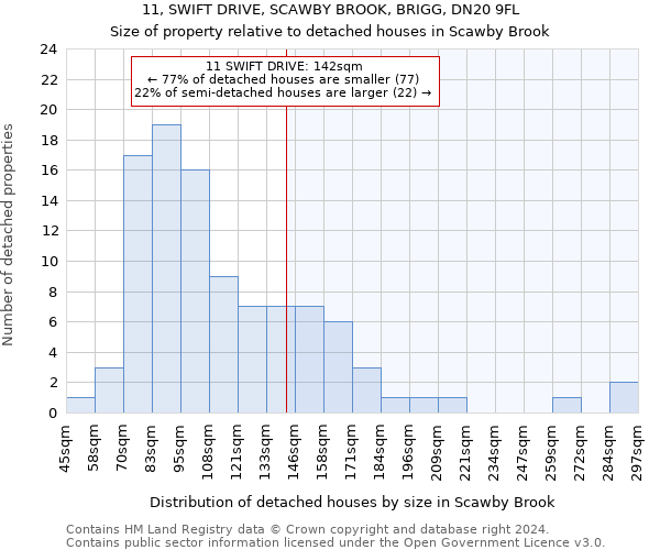 11, SWIFT DRIVE, SCAWBY BROOK, BRIGG, DN20 9FL: Size of property relative to detached houses in Scawby Brook