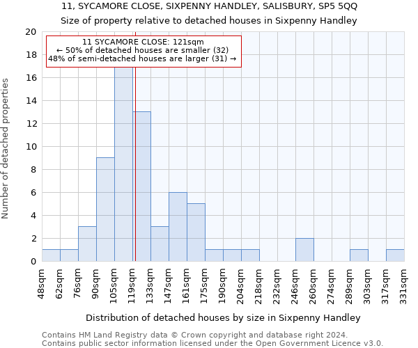 11, SYCAMORE CLOSE, SIXPENNY HANDLEY, SALISBURY, SP5 5QQ: Size of property relative to detached houses in Sixpenny Handley