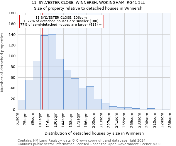 11, SYLVESTER CLOSE, WINNERSH, WOKINGHAM, RG41 5LL: Size of property relative to detached houses in Winnersh