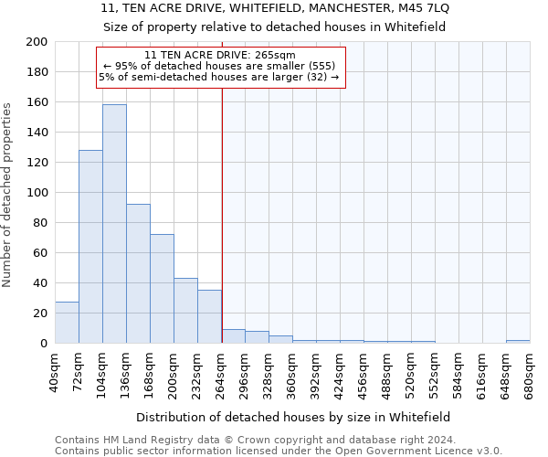 11, TEN ACRE DRIVE, WHITEFIELD, MANCHESTER, M45 7LQ: Size of property relative to detached houses in Whitefield