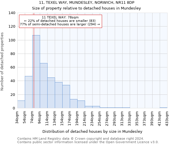 11, TEXEL WAY, MUNDESLEY, NORWICH, NR11 8DP: Size of property relative to detached houses in Mundesley