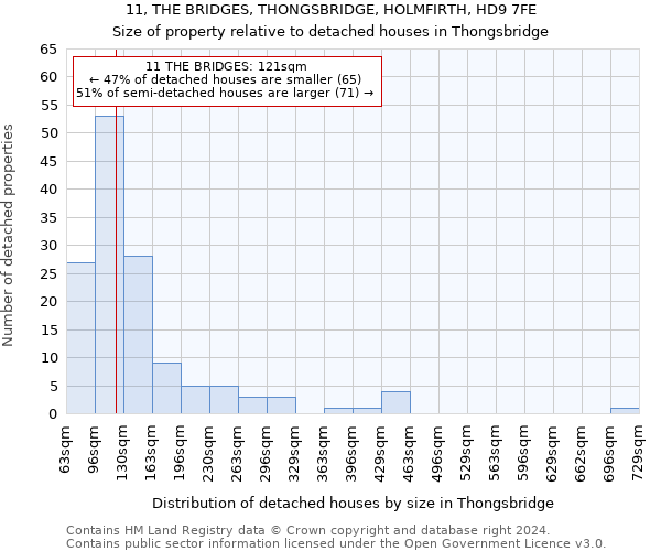 11, THE BRIDGES, THONGSBRIDGE, HOLMFIRTH, HD9 7FE: Size of property relative to detached houses in Thongsbridge