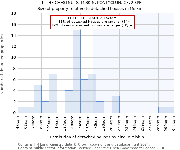 11, THE CHESTNUTS, MISKIN, PONTYCLUN, CF72 8PE: Size of property relative to detached houses in Miskin