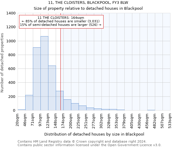 11, THE CLOISTERS, BLACKPOOL, FY3 8LW: Size of property relative to detached houses in Blackpool