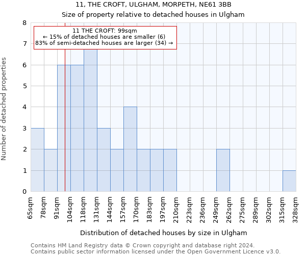 11, THE CROFT, ULGHAM, MORPETH, NE61 3BB: Size of property relative to detached houses in Ulgham