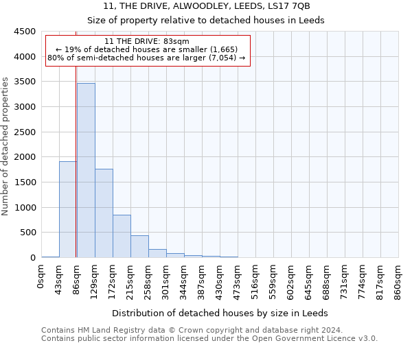 11, THE DRIVE, ALWOODLEY, LEEDS, LS17 7QB: Size of property relative to detached houses in Leeds