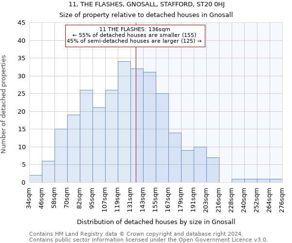 11, THE FLASHES, GNOSALL, STAFFORD, ST20 0HJ: Size of property relative to detached houses in Gnosall