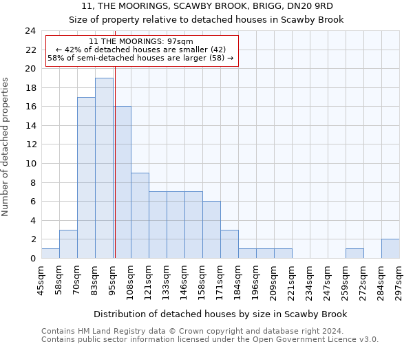 11, THE MOORINGS, SCAWBY BROOK, BRIGG, DN20 9RD: Size of property relative to detached houses in Scawby Brook