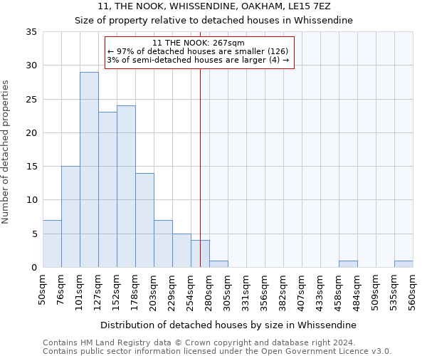 11, THE NOOK, WHISSENDINE, OAKHAM, LE15 7EZ: Size of property relative to detached houses in Whissendine