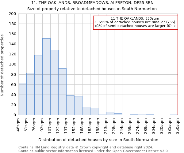 11, THE OAKLANDS, BROADMEADOWS, ALFRETON, DE55 3BN: Size of property relative to detached houses in South Normanton