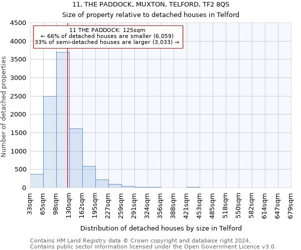 11, THE PADDOCK, MUXTON, TELFORD, TF2 8QS: Size of property relative to detached houses in Telford