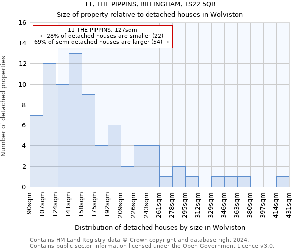 11, THE PIPPINS, BILLINGHAM, TS22 5QB: Size of property relative to detached houses in Wolviston