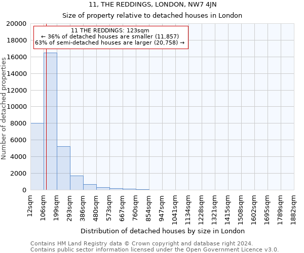 11, THE REDDINGS, LONDON, NW7 4JN: Size of property relative to detached houses in London