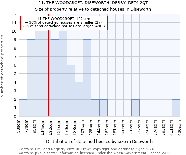 11, THE WOODCROFT, DISEWORTH, DERBY, DE74 2QT: Size of property relative to detached houses in Diseworth