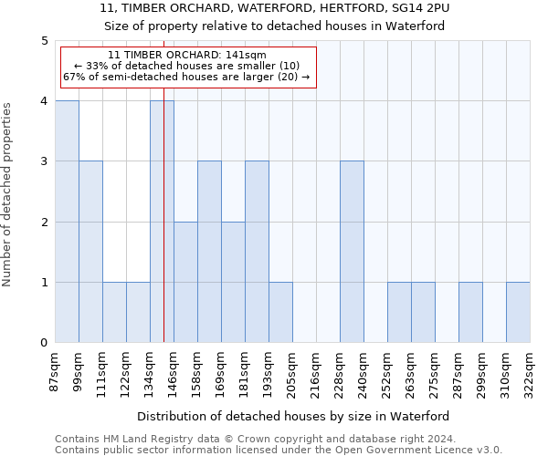 11, TIMBER ORCHARD, WATERFORD, HERTFORD, SG14 2PU: Size of property relative to detached houses in Waterford