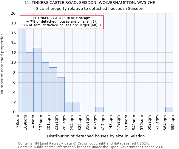 11, TINKERS CASTLE ROAD, SEISDON, WOLVERHAMPTON, WV5 7HF: Size of property relative to detached houses in Seisdon