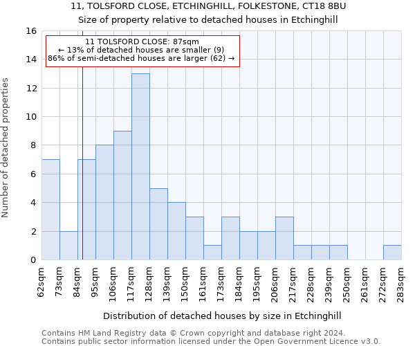 11, TOLSFORD CLOSE, ETCHINGHILL, FOLKESTONE, CT18 8BU: Size of property relative to detached houses in Etchinghill