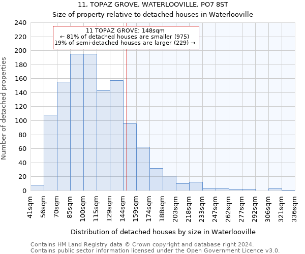 11, TOPAZ GROVE, WATERLOOVILLE, PO7 8ST: Size of property relative to detached houses in Waterlooville