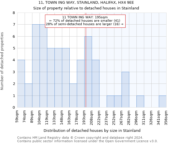 11, TOWN ING WAY, STAINLAND, HALIFAX, HX4 9EE: Size of property relative to detached houses in Stainland